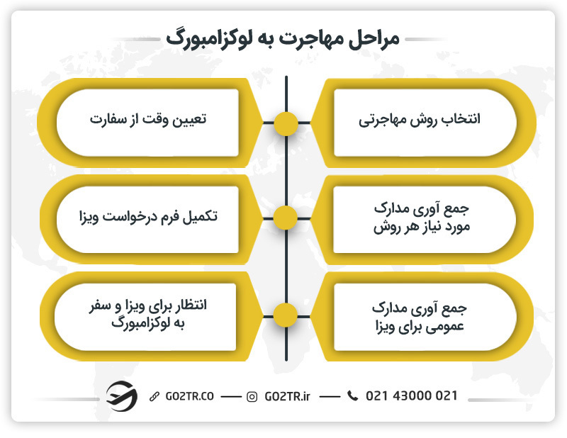 مراحل مهاجرت به لوکزامبورگ