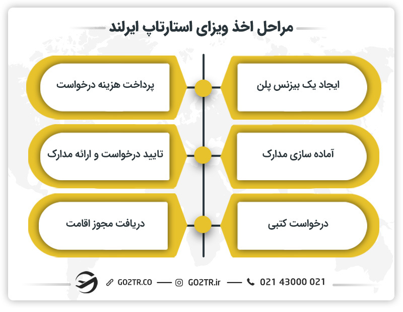  مراحل اخذ ویزای استارتاپ ایرلند