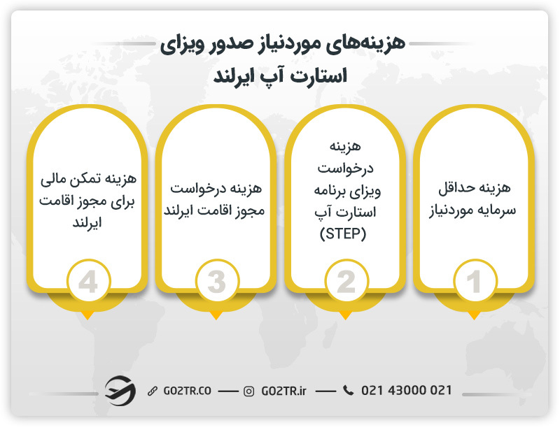 هزینه صدور ویزای استارتاپ ایرلند 
