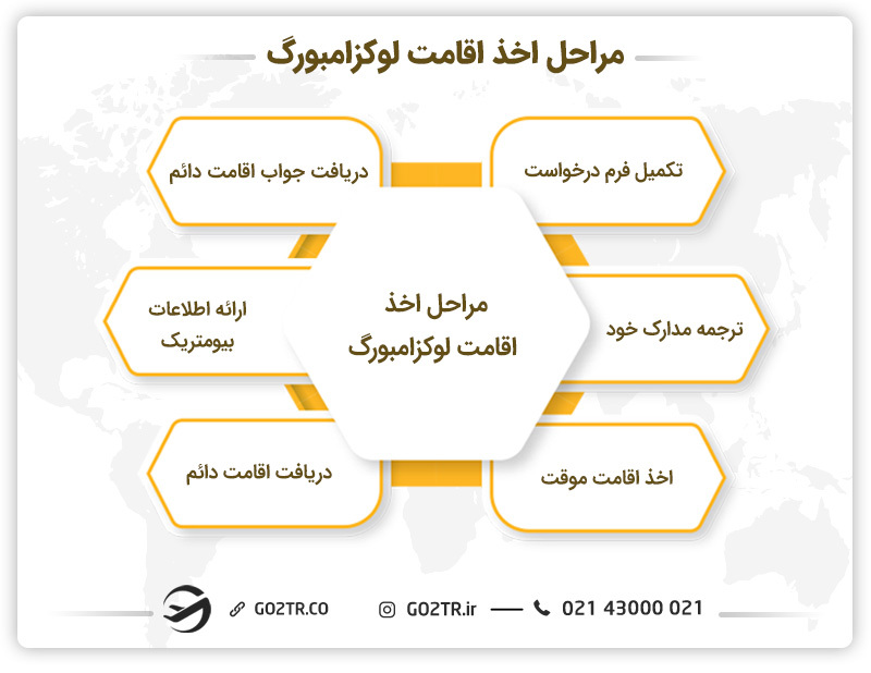 مراحل مورد نیاز برای اخذ اقامت لوکزامبورگ