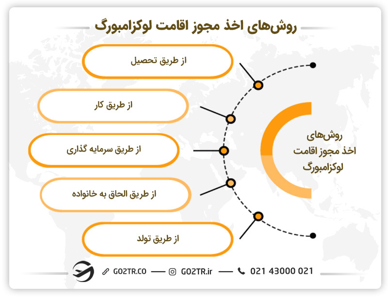 روش‌های اخذ مجوز اقامت لوکزامبورگ
