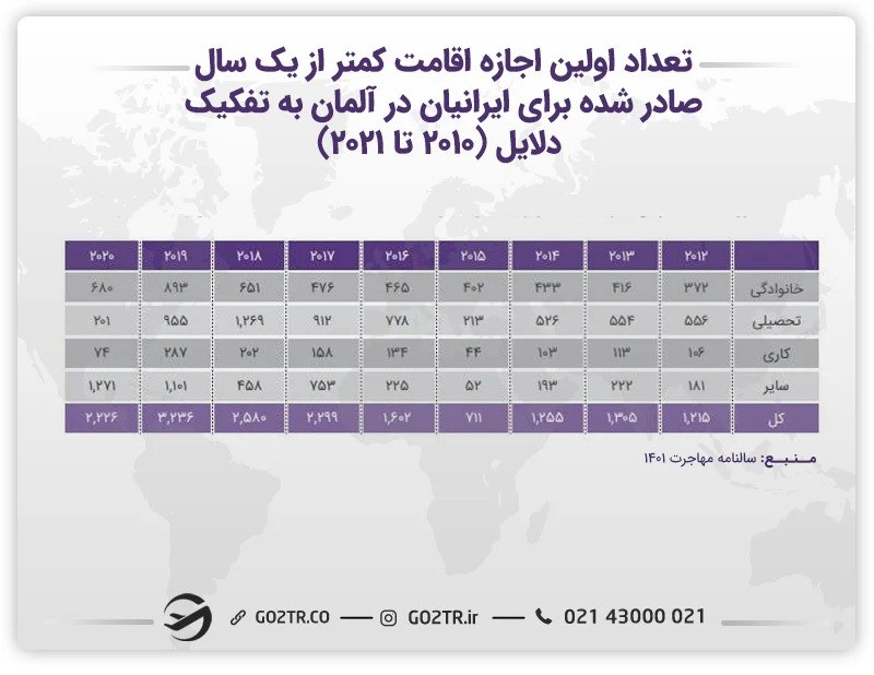 آمار تعداد اولین اجازه اقامت کمتر از یک سال صادر شده برای ایرانیان در آلمان به تفکیک دلایل 
