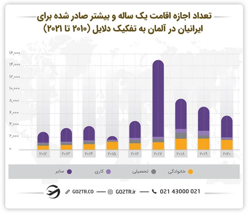 نمودار تعداد اجازه اقامت یک ساله و بیشتر صادر شده برای ایرانیان در آلمان به تفکیک دلایل