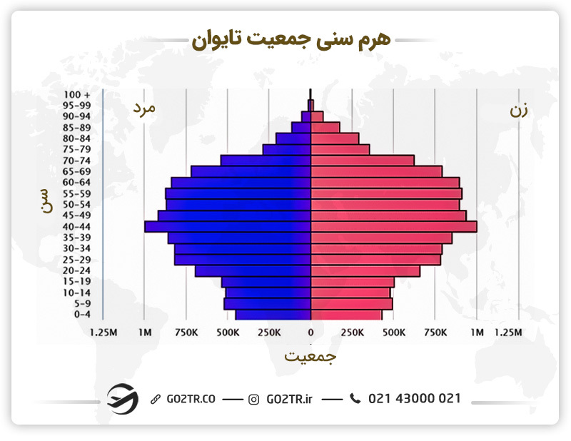 هرم سنی جمعیت تایوان
