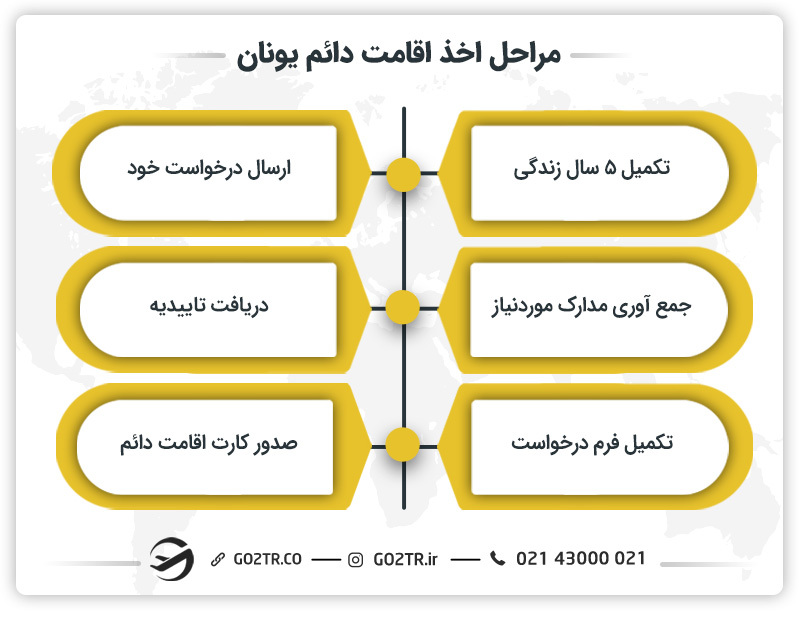 مراحل اخذ اقامت دائم یونان
