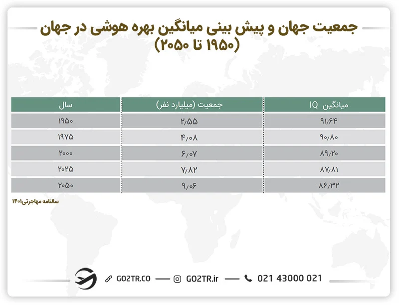 میانگین بهره هوشی در جهان