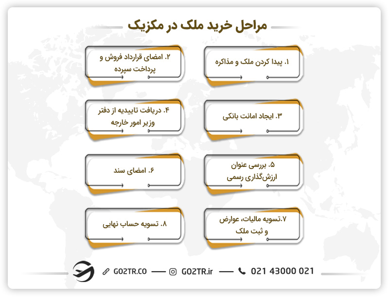 مراحل خرید ملک در مکزیک