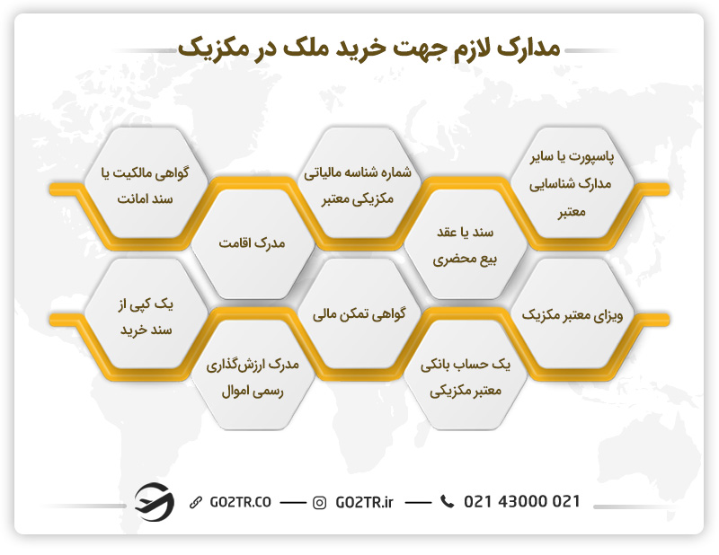 مدارک لازم جهت خرید ملک در مکزیک