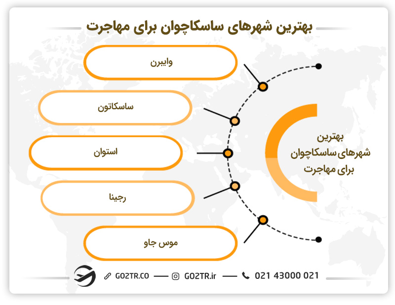 بهترین شهرهای ساسکاچوان برای مهاجرت