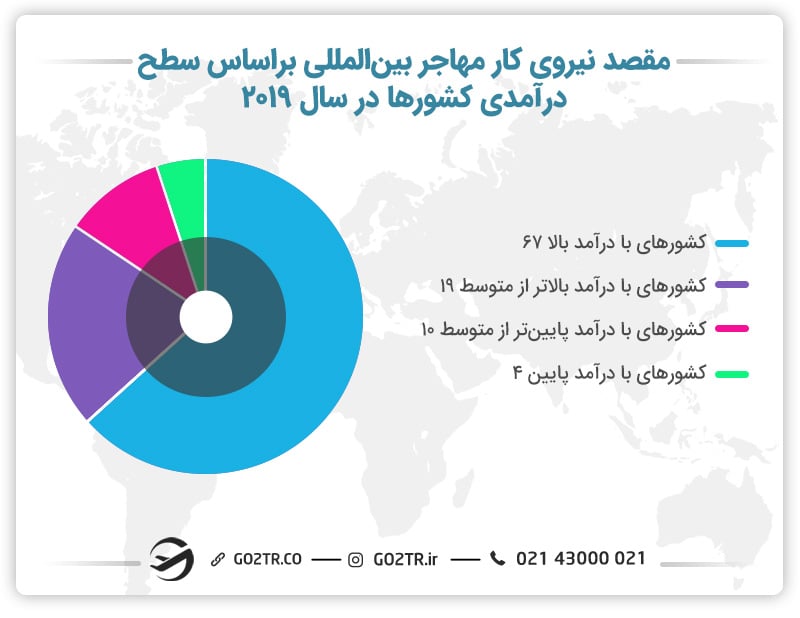 مقاصد مهاجرت کاری براساس درآمد