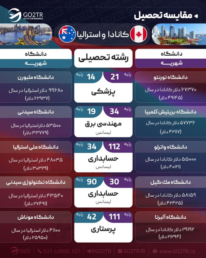 اینفوگرافی مقایسه شرایط کاری کانادا با استرالیا