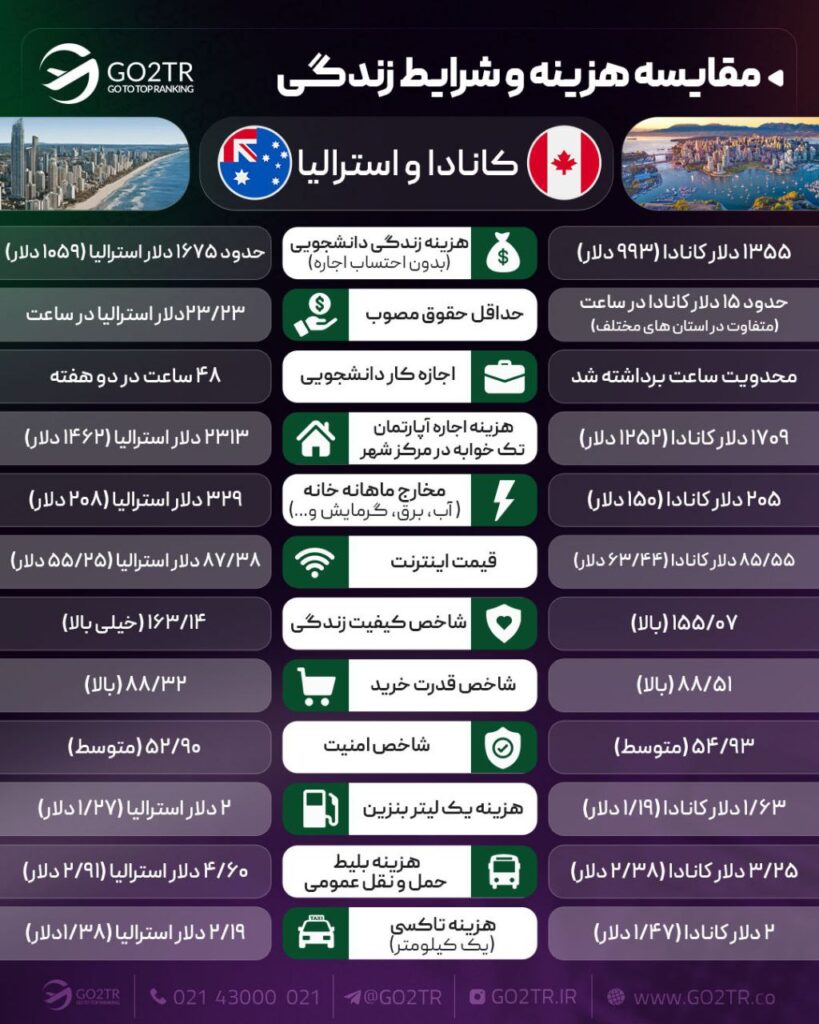 اینفوگرافی مقایسه شرایط زندگی کانادا با استرالیا