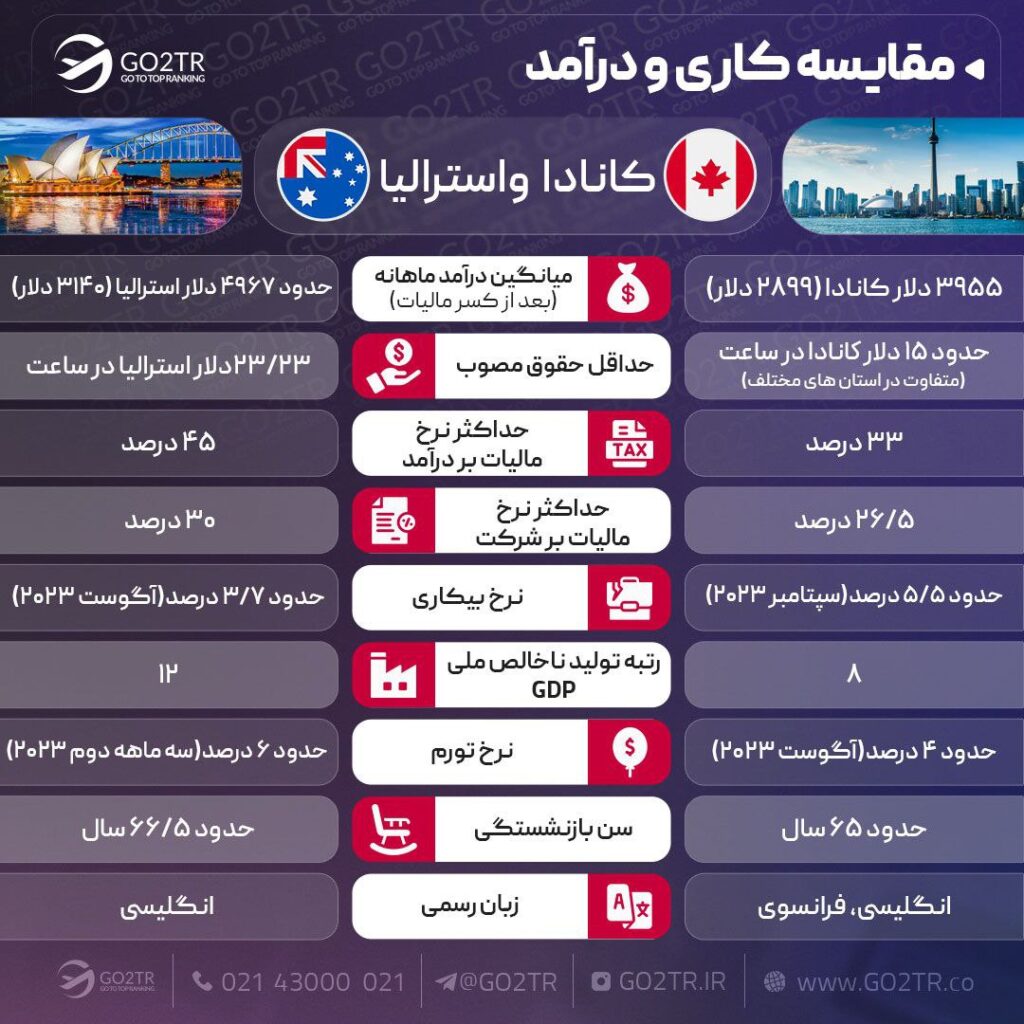 اینفوگرافی مقایسه شرایط کاری کانادا با استرالیا