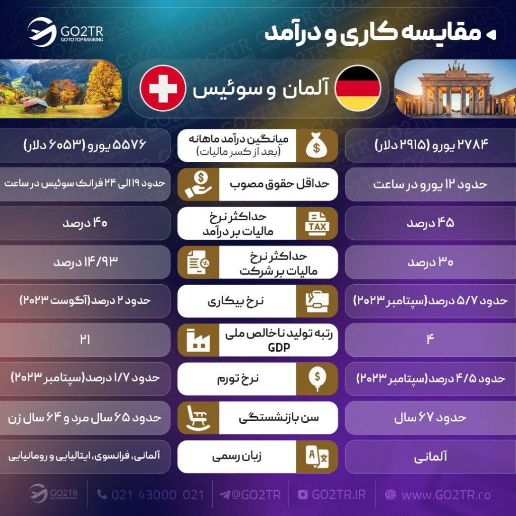 مقایسه کاری آلمان و سوئیس