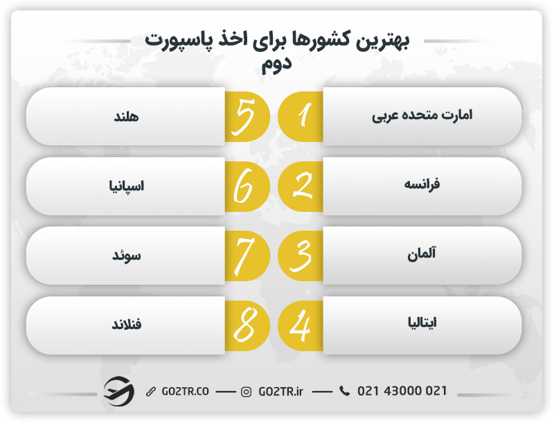 نحوه ورود و خروج افراد دو تابعیتی و بهترین کشورها برای اخذ تابعیت دوم