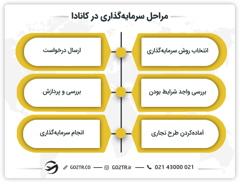 مراحل سرمایه گذاری در کانادا