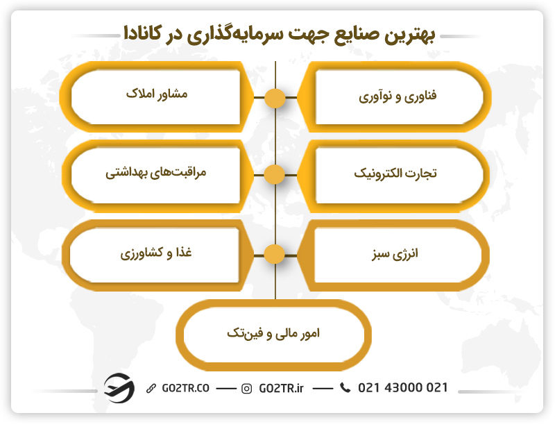 بهترین صنایع جهت سرمایه گذاری در کانادا