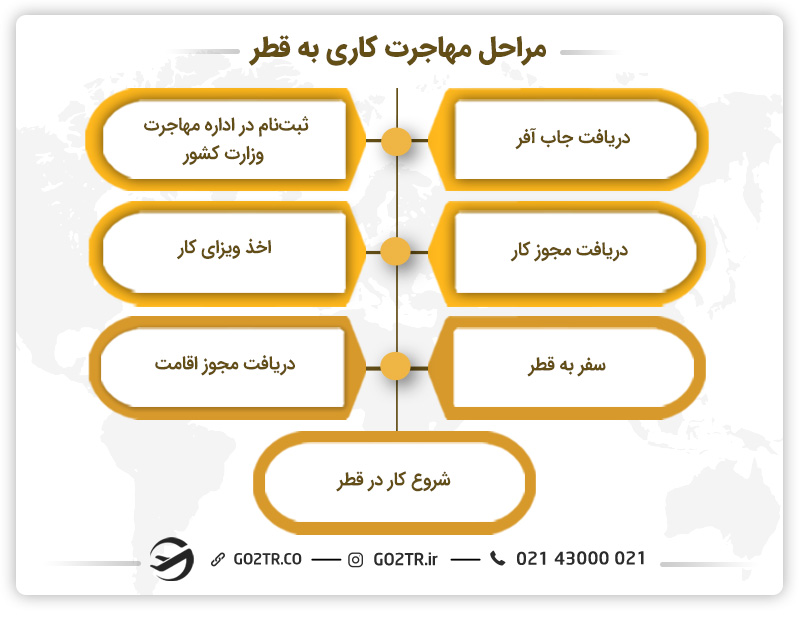 مراحل مهاجرت کاری به قطر