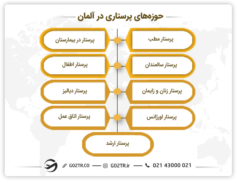 حوزه های مختلف برای مهاجرت پرستاران به آلمان