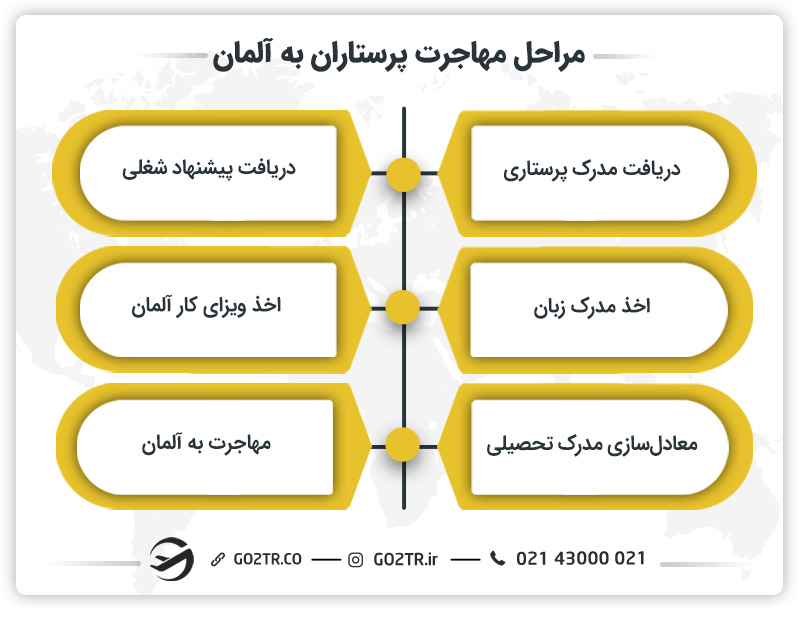 مراحل مهاجرت پرستاران به آلمان