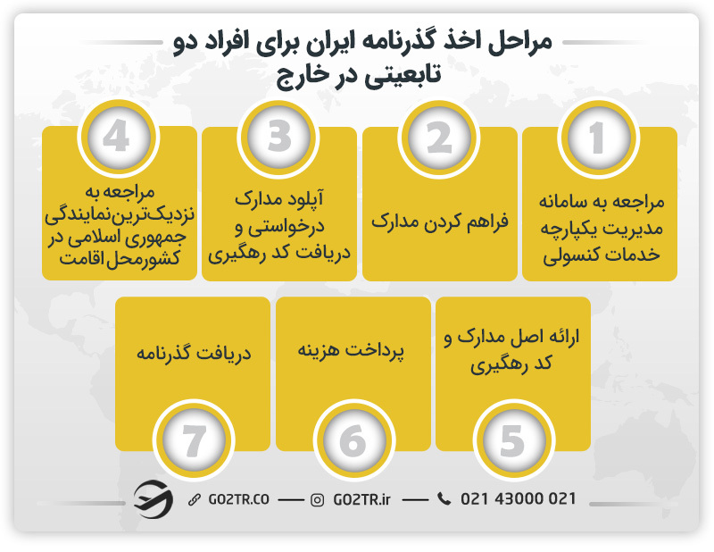 کلیه مراحل اخذ گذرنامه برای ورود و خروج دو تابعیتیها