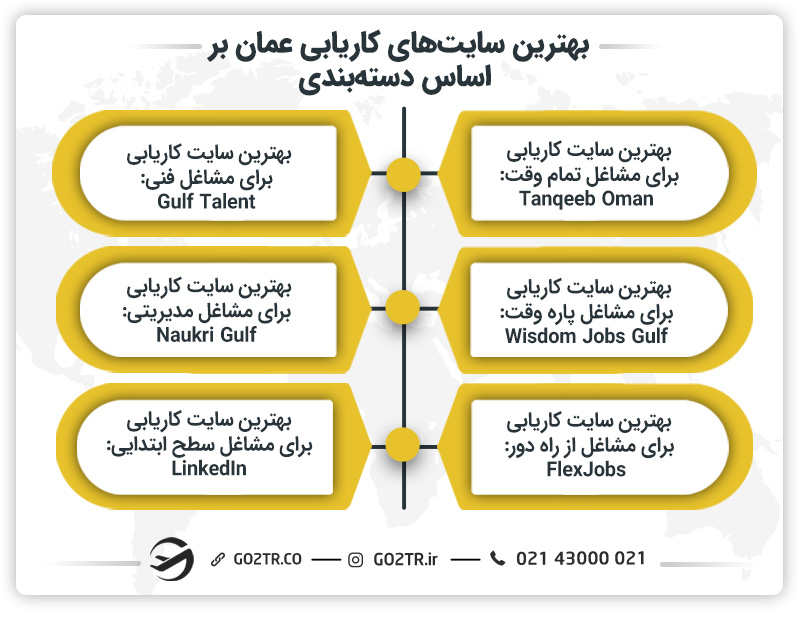 بهترین سایت کاریابی عمان بر اساس دسته‌بندی