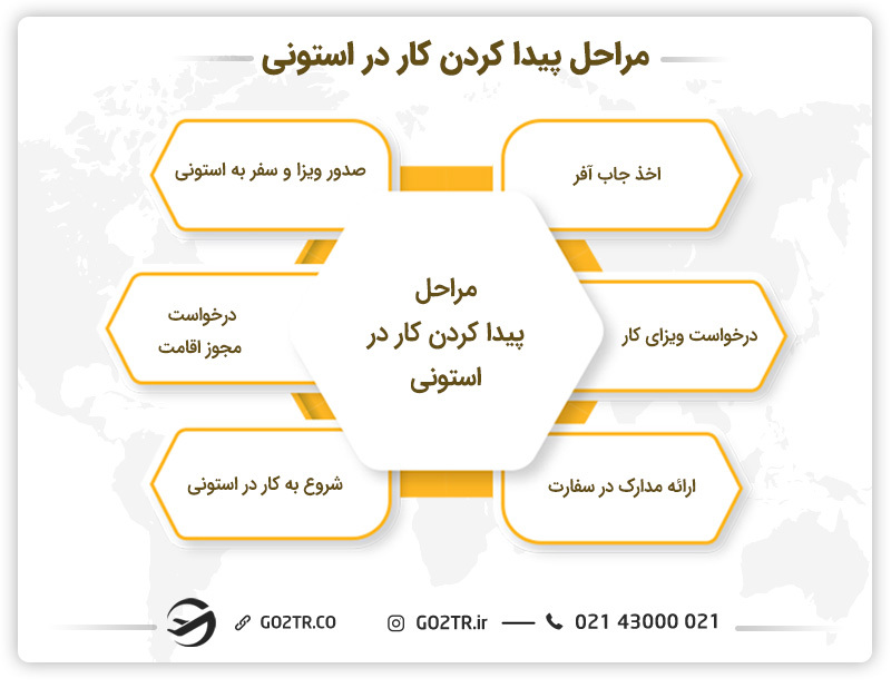 مراحل پیدا کردن کار در استونی