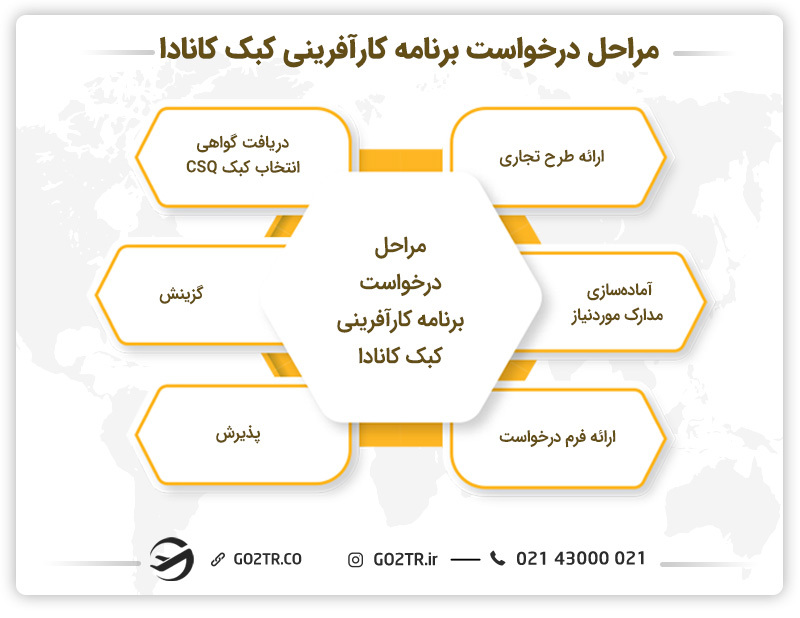 مراحل درخواست برنامه کارآفرینی کبک کانادا