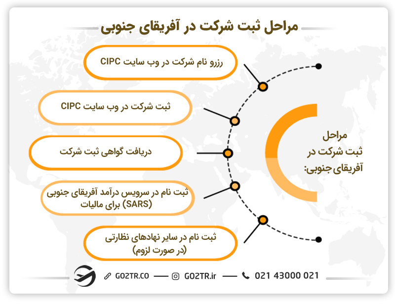 مراحل ثبت شرکت در آفریقای جنوبی