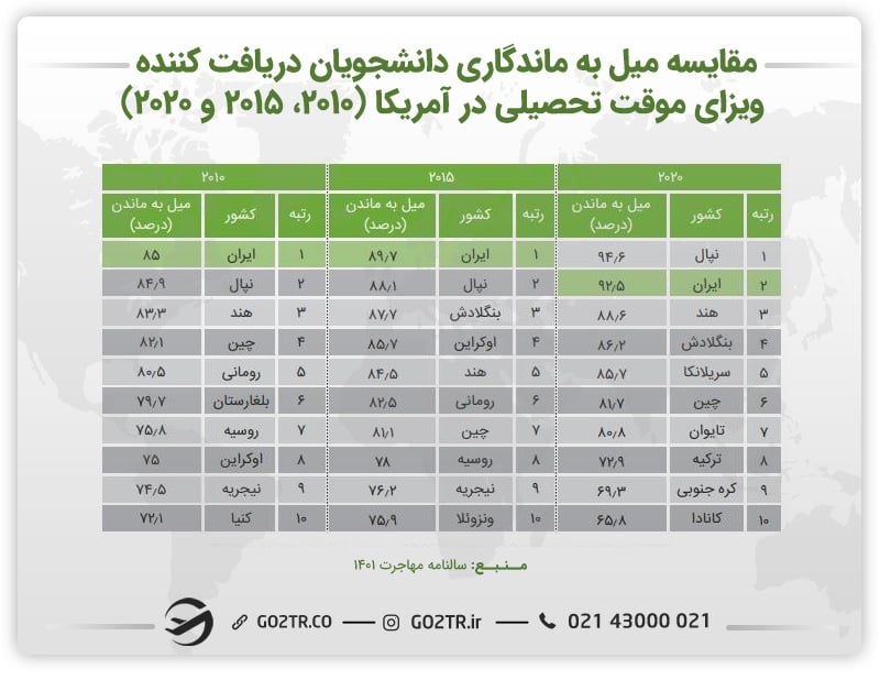 جدول میل ماندگاری دانشجویان در آمریکا