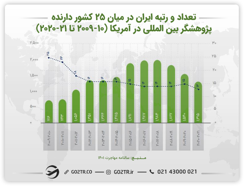 نمودار رتبه ایرانیان در میان پژوهشگران بین المللی در آمریکا(۲۵ کشور)