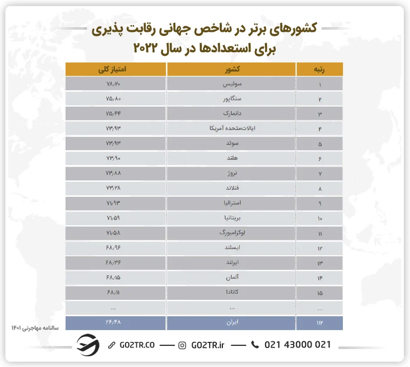 جدول کشورهای برتر در شاخص رقابت پذیری برای استعدادها