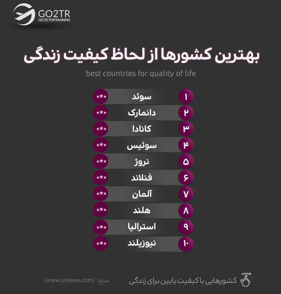 بهترین کشورها از لحاظ کیفیت زندگی