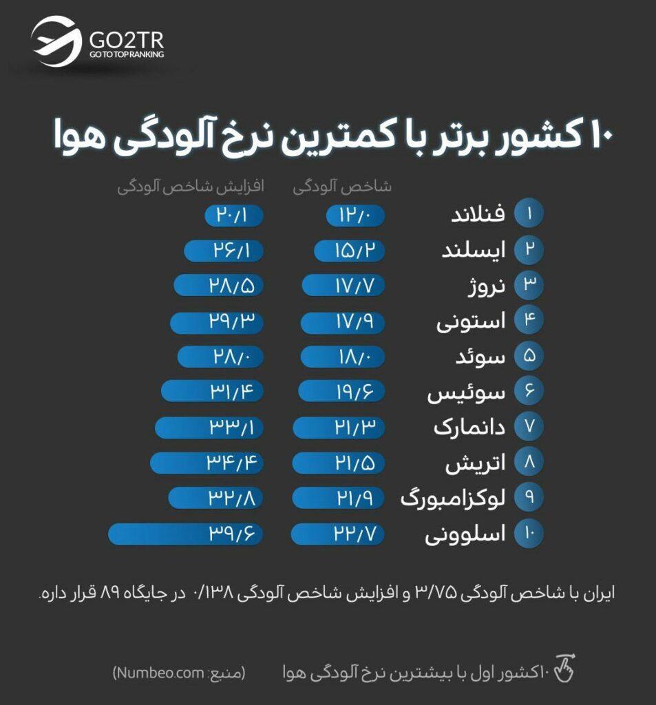 کشورها با کمترین نرخ آلودگی هوا