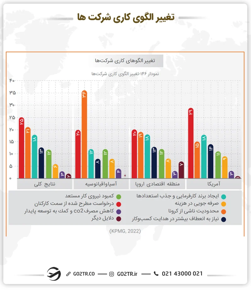 نمودار تغییر الگوی کاری شرکتها