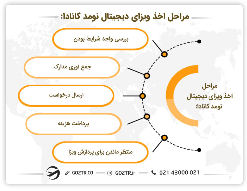 مراحل اخذ ویزای دیجیتال نومد کانادا