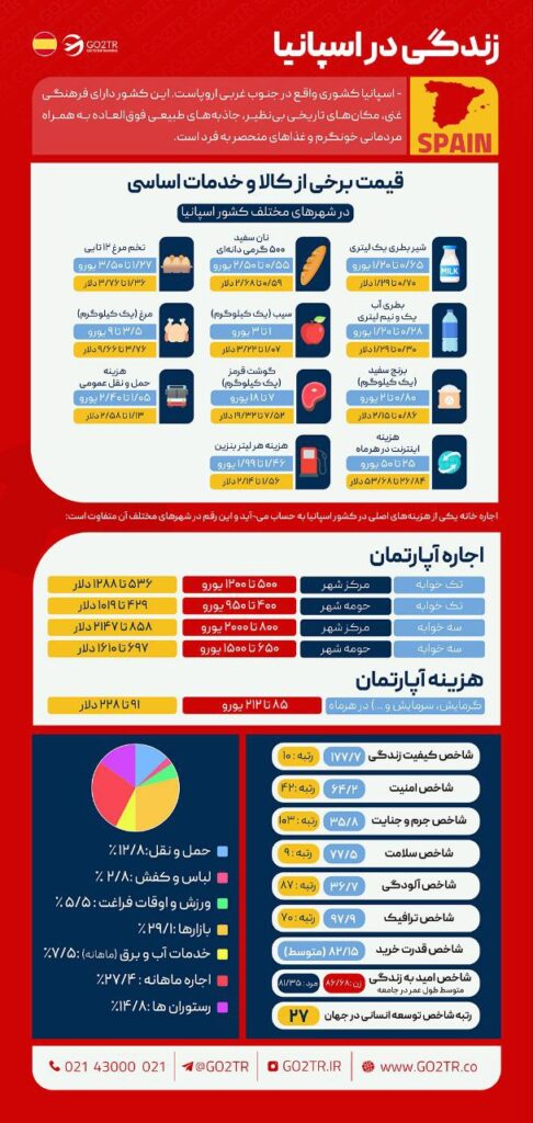 زندگی در اسپانیا