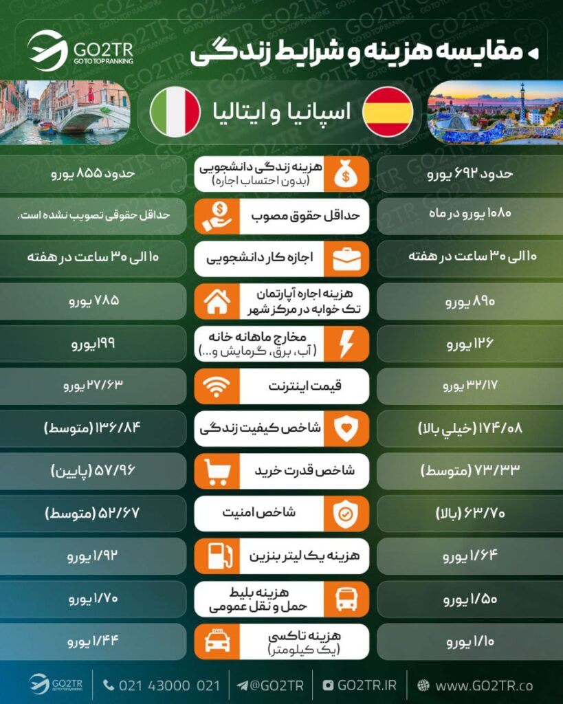 مقایسه زندگی اسپانیا و ایتالیا