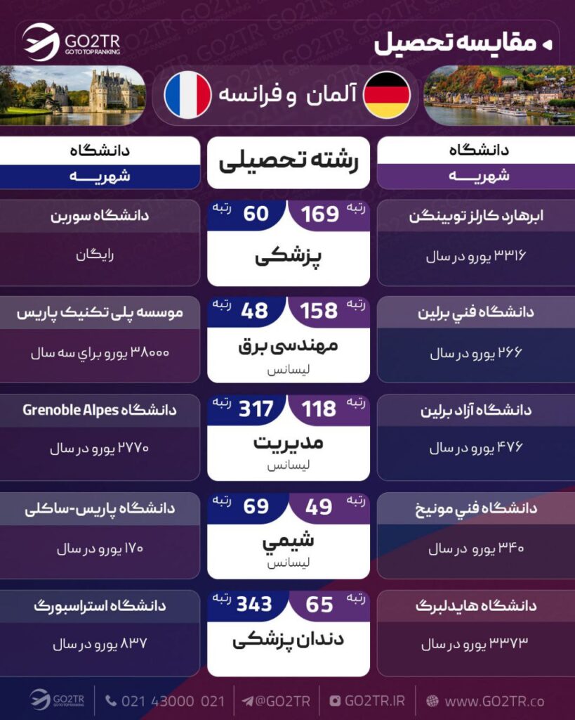 مقایسه تحصیلی آلمان با فرانسه