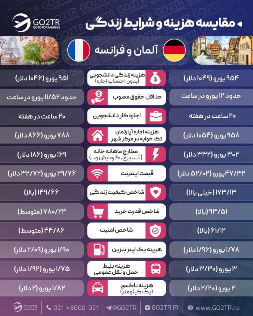 مقایسه زندگی آلمان و فرانسه