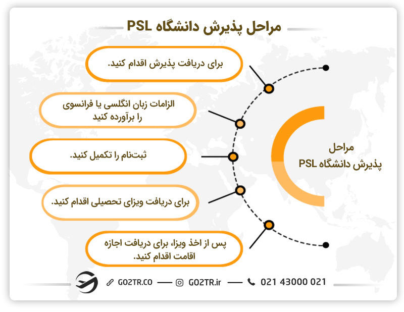 مراحل پذیرش دانشگاه PSL