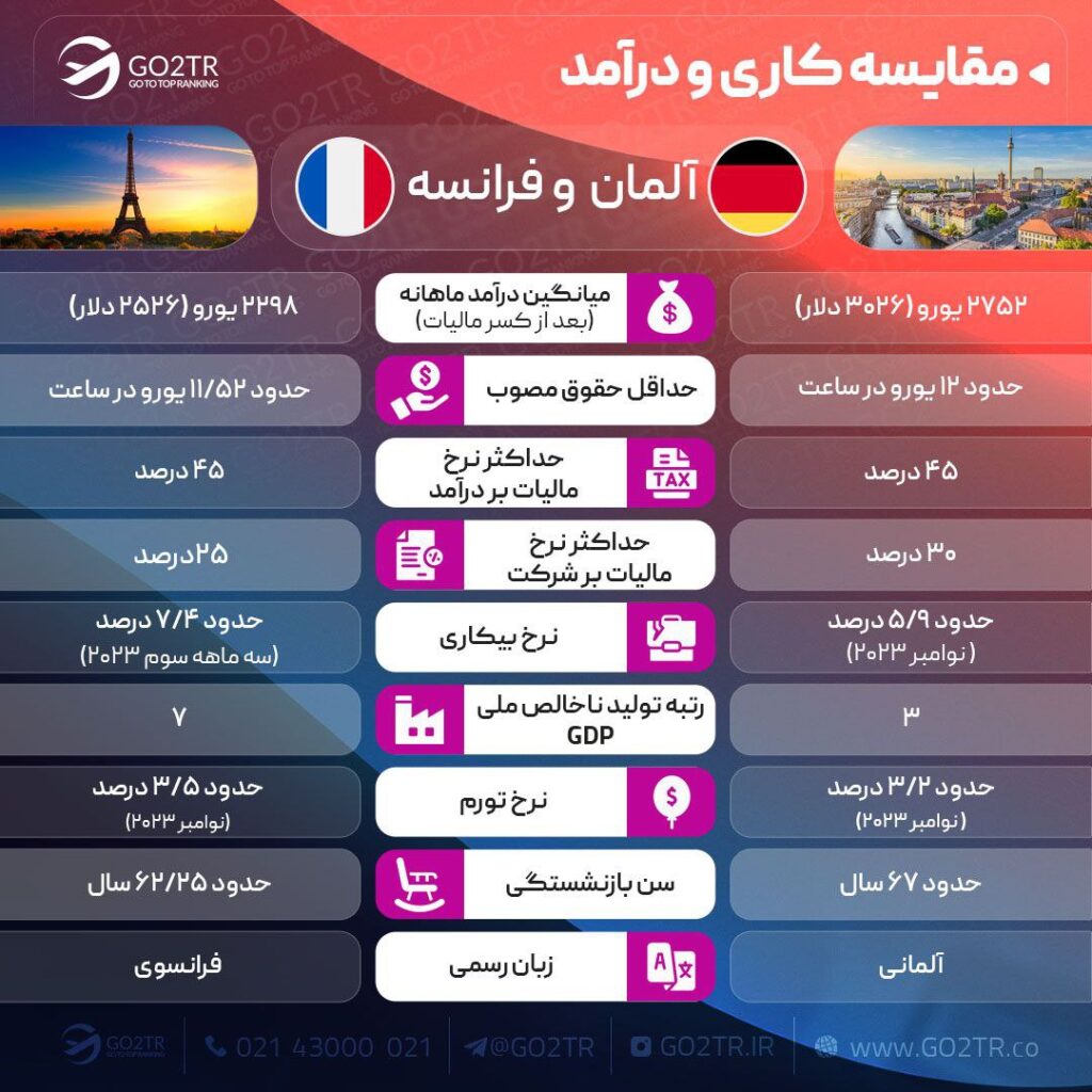 مقایسه کاری آلمان و فرانسه