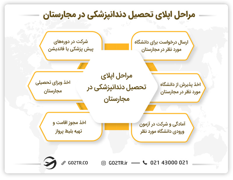 مراحل اپلای تحصیل دندانپزشکی در مجارستان
