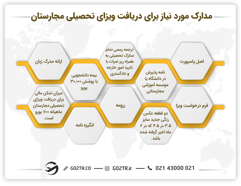 مدارک مورد نیاز دریافت ویزای تحصیلی مجارستان