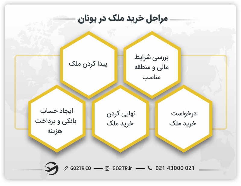 مراحل خرید ملک در یونان