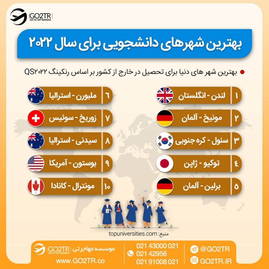 بهترین شهرهای دانشجویی ۲۰۲۲