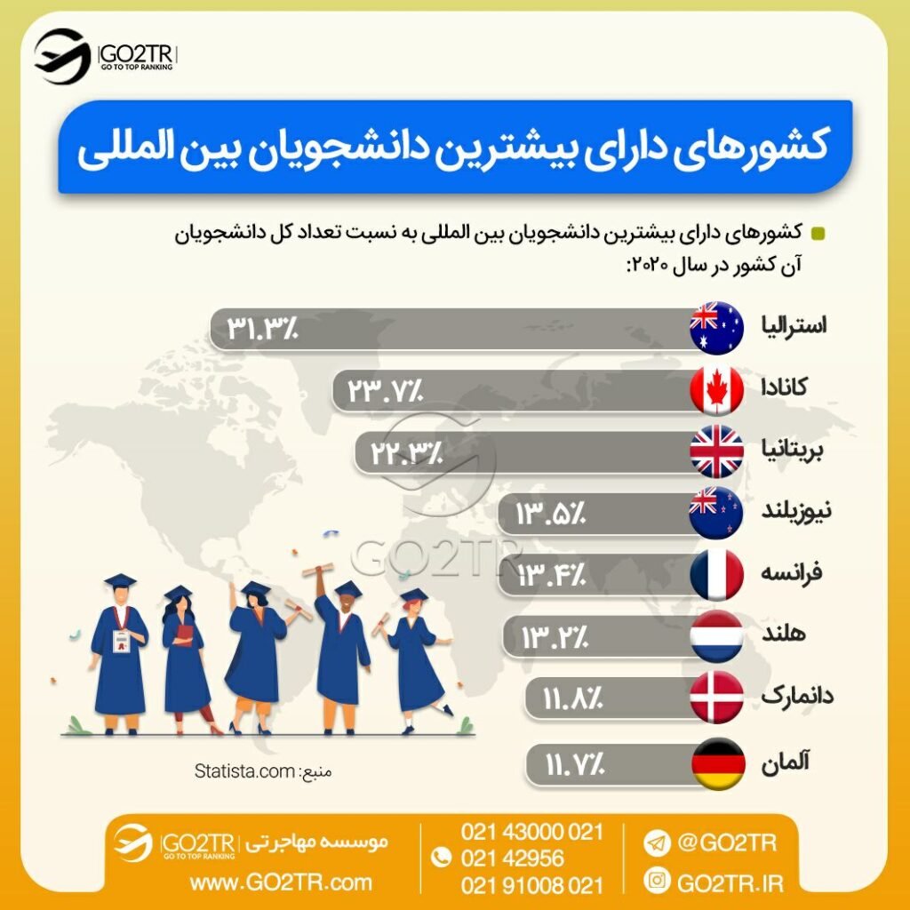 تعداد دانشجویان بینالمللی در کشورهای مختلف