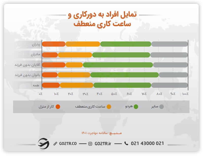 تمایل افراد به دورکاری