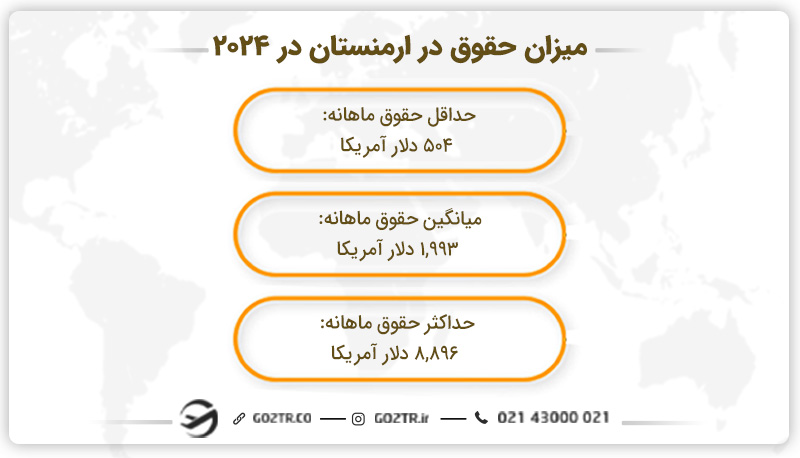 میزان حقوق در ارمنستان در ۲۰۲۴