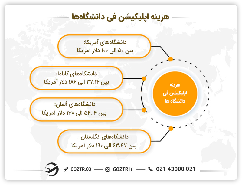 هزینه اپلیکیشن فی دانشگاه‌ها